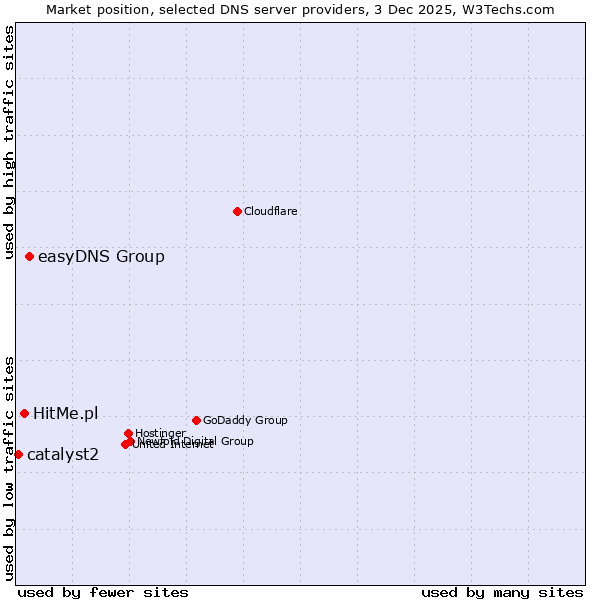 Market position of easyDNS Group vs. HitMe.pl vs. catalyst2