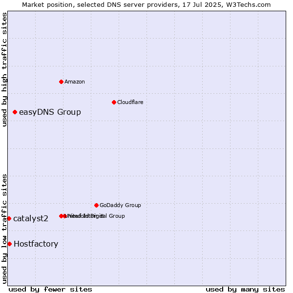 Market position of easyDNS Group vs. Hostfactory vs. catalyst2
