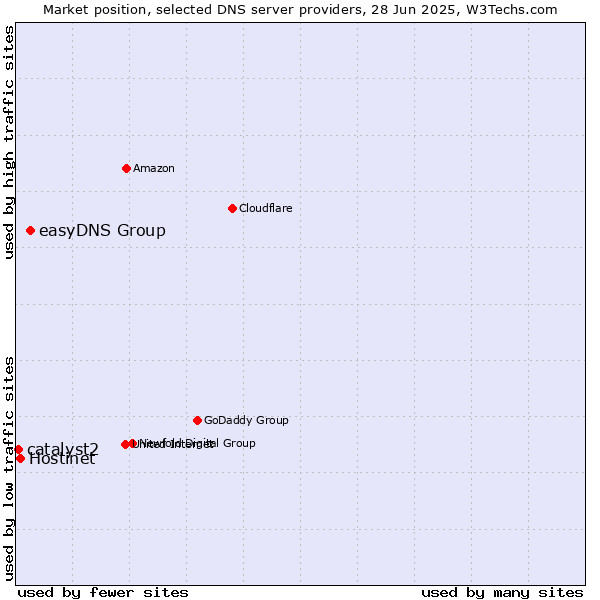 Market position of easyDNS Group vs. Hostinet vs. catalyst2