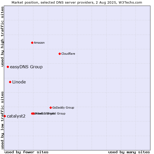 Market position of Linode vs. easyDNS Group vs. catalyst2