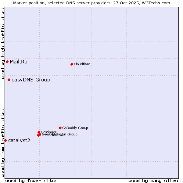 Market position of easyDNS Group vs. Mail.Ru vs. catalyst2