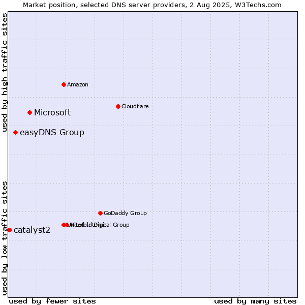 Market position of Microsoft vs. easyDNS Group vs. catalyst2