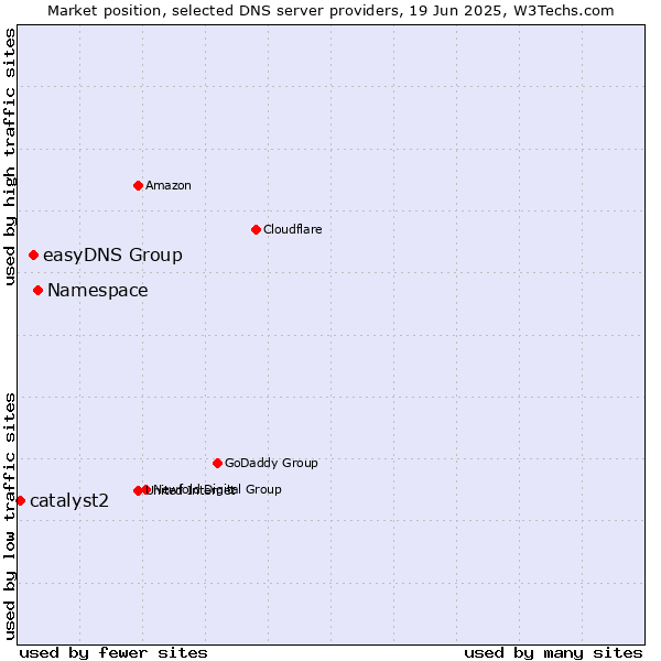 Market position of Namespace vs. easyDNS Group vs. catalyst2