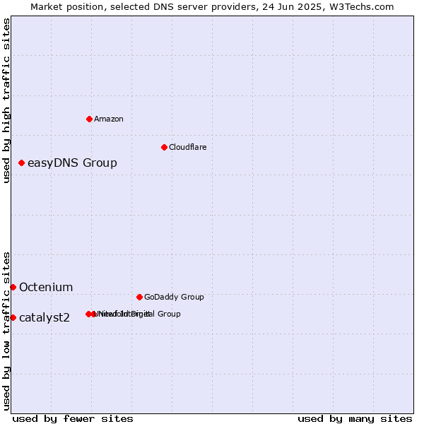 Market position of easyDNS Group vs. catalyst2 vs. Octenium