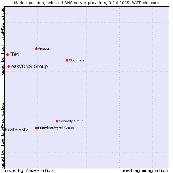 Market position of easyDNS Group vs. IBM vs. catalyst2
