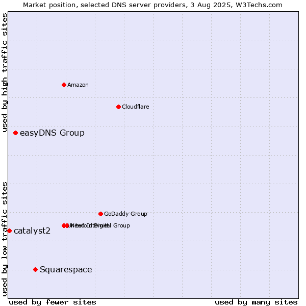 Market position of Squarespace vs. easyDNS Group vs. catalyst2