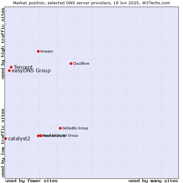 Market position of Tencent vs. easyDNS Group vs. catalyst2