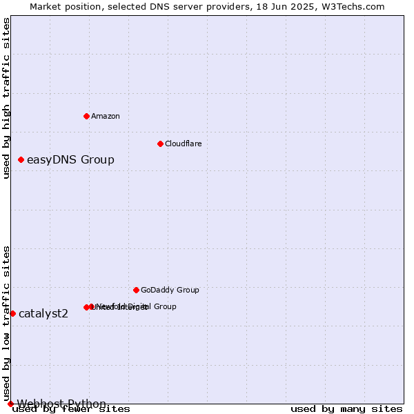 Market position of easyDNS Group vs. catalyst2 vs. Webhost Python