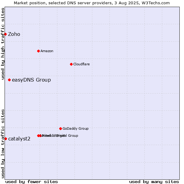 Market position of easyDNS Group vs. catalyst2 vs. Zoho