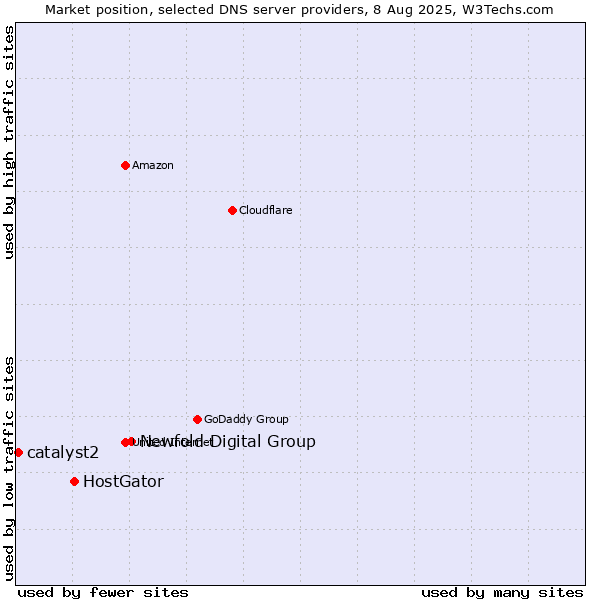 Market position of Newfold Digital Group vs. HostGator vs. catalyst2