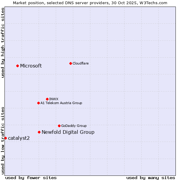Market position of Newfold Digital Group vs. Microsoft vs. catalyst2