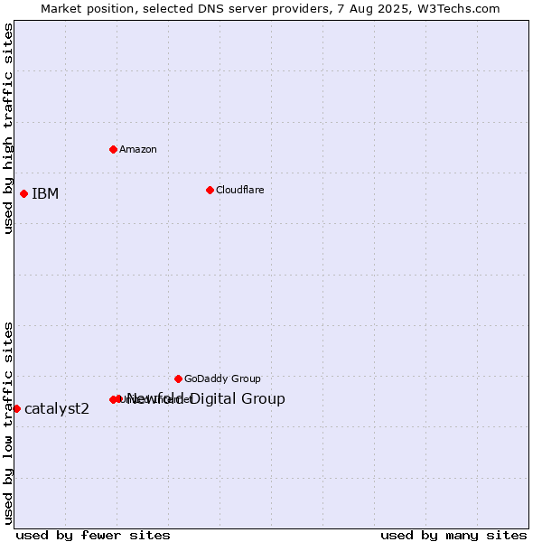 Market position of Newfold Digital Group vs. IBM vs. catalyst2