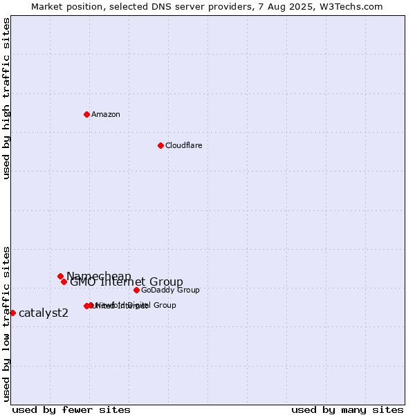 Market position of GMO Internet Group vs. Namecheap vs. catalyst2
