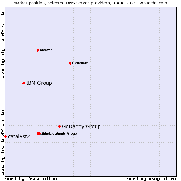 Market position of GoDaddy Group vs. IBM Group vs. catalyst2