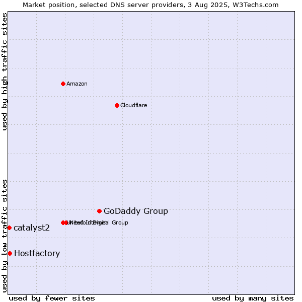 Market position of GoDaddy Group vs. Hostfactory vs. catalyst2