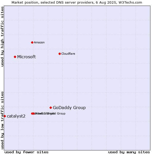 Market position of GoDaddy Group vs. Microsoft vs. catalyst2