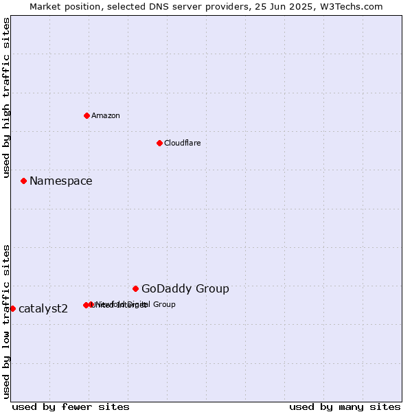Market position of GoDaddy Group vs. Namespace vs. catalyst2