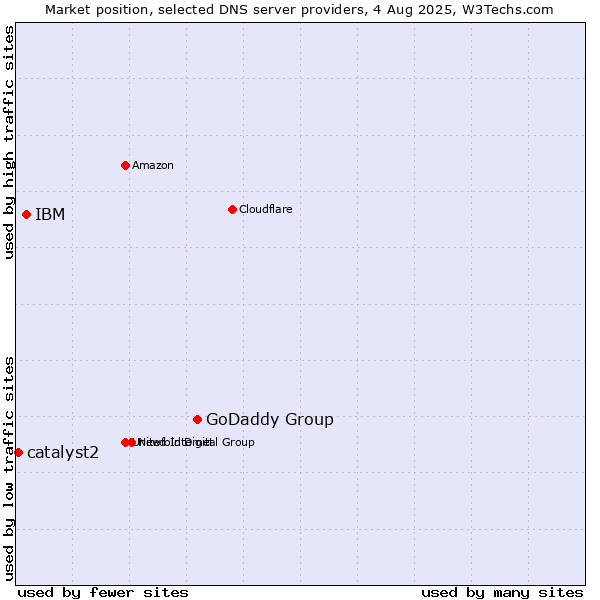 Market position of GoDaddy Group vs. IBM vs. catalyst2