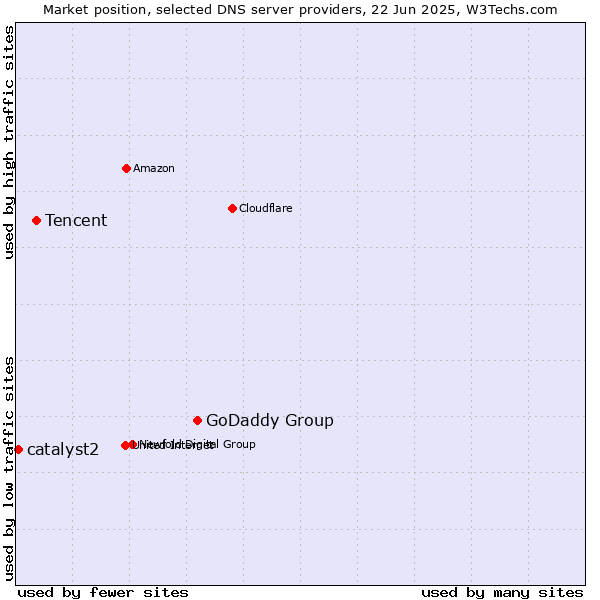 Market position of GoDaddy Group vs. Tencent vs. catalyst2
