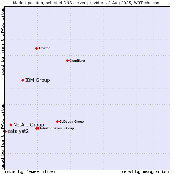 Market position of IBM Group vs. NetArt Group vs. catalyst2