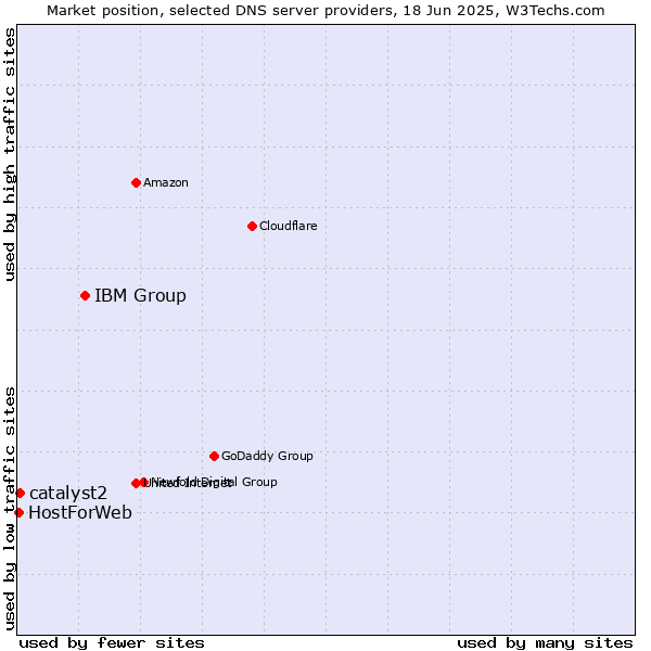 Market position of IBM Group vs. catalyst2 vs. HostForWeb