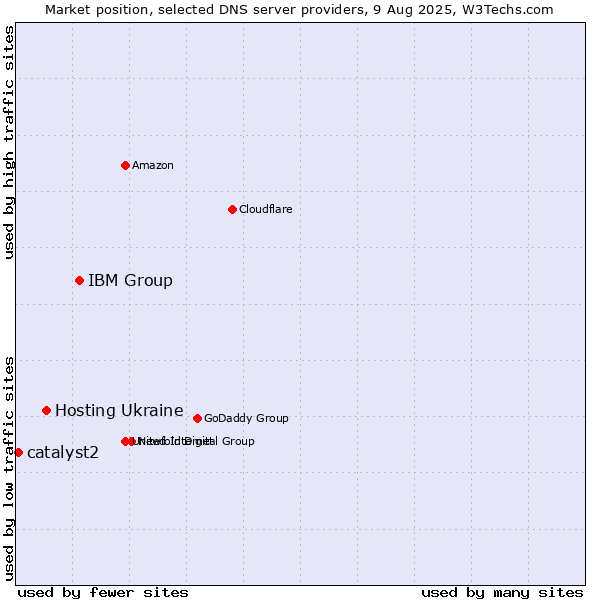 Market position of IBM Group vs. Hosting Ukraine vs. catalyst2