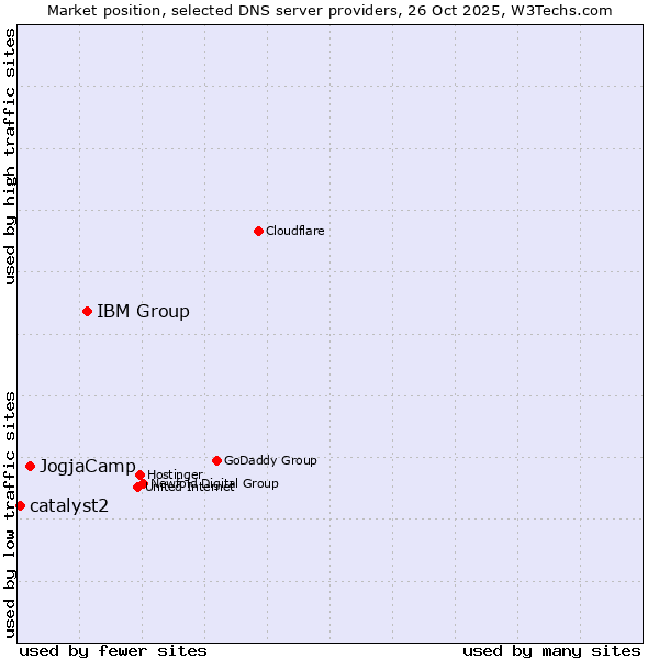 Market position of IBM Group vs. JogjaCamp vs. catalyst2
