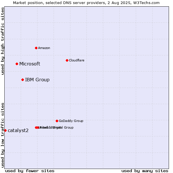 Market position of IBM Group vs. Microsoft vs. catalyst2