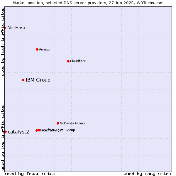 Market position of IBM Group vs. catalyst2 vs. NetEase