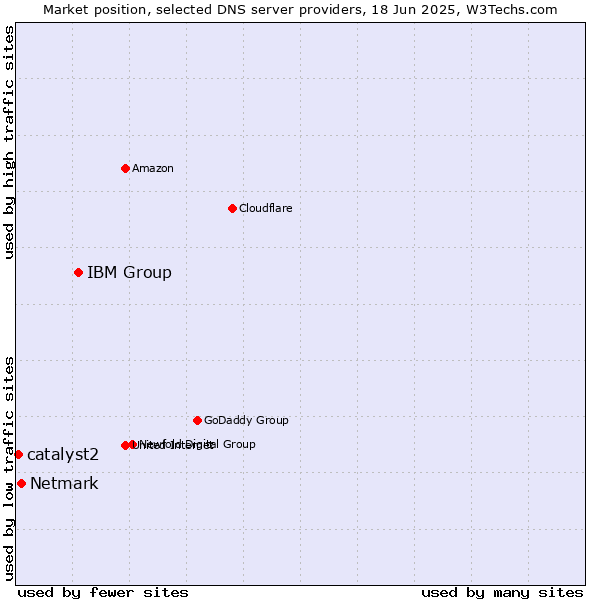 Market position of IBM Group vs. Netmark vs. catalyst2