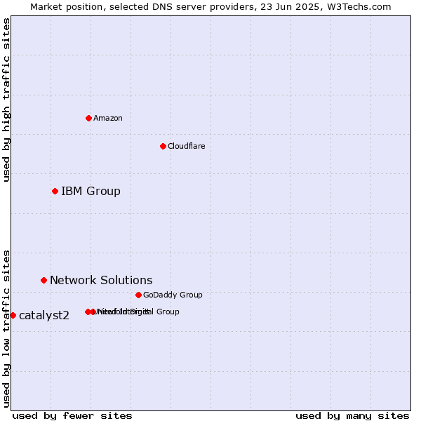 Market position of IBM Group vs. Network Solutions vs. catalyst2