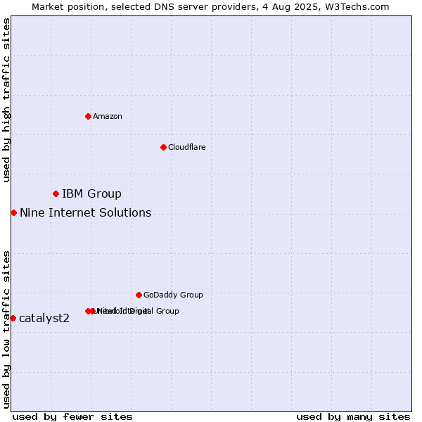 Market position of IBM Group vs. Nine Internet Solutions vs. catalyst2