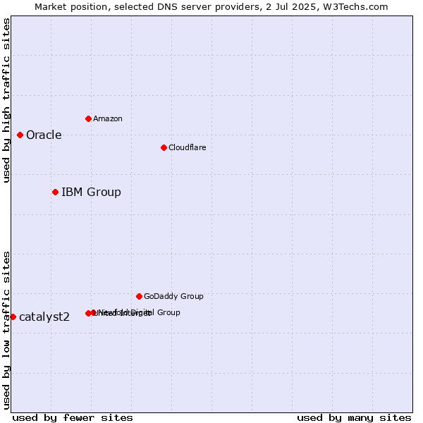 Market position of IBM Group vs. Oracle vs. catalyst2