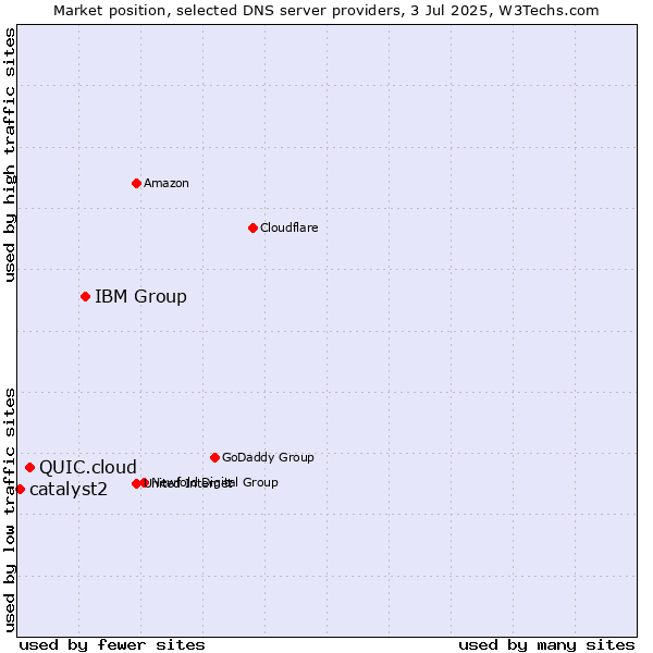 Market position of IBM Group vs. QUIC.cloud vs. catalyst2
