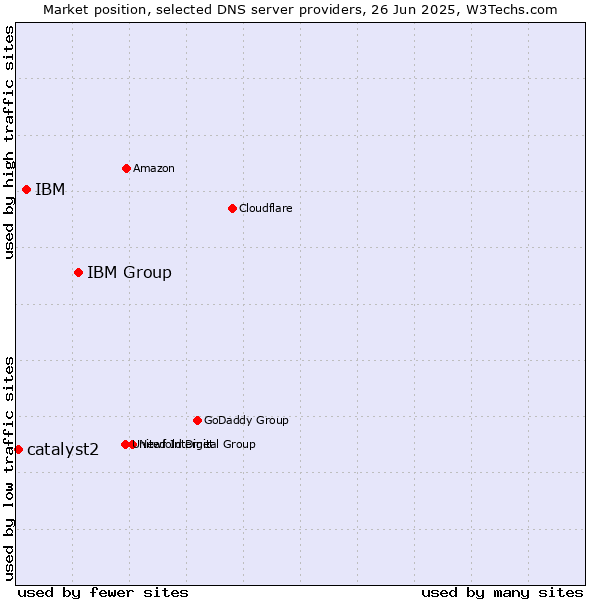Market position of IBM Group vs. IBM vs. catalyst2
