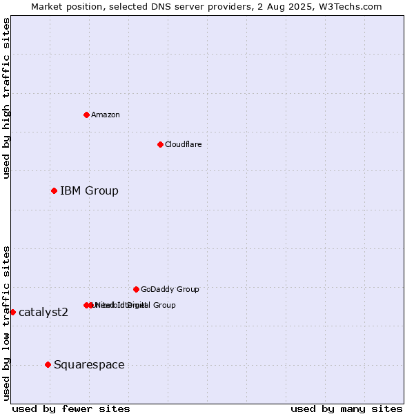Market position of IBM Group vs. Squarespace vs. catalyst2