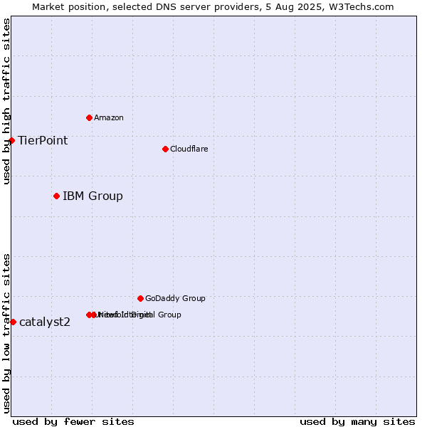 Market position of IBM Group vs. catalyst2 vs. TierPoint