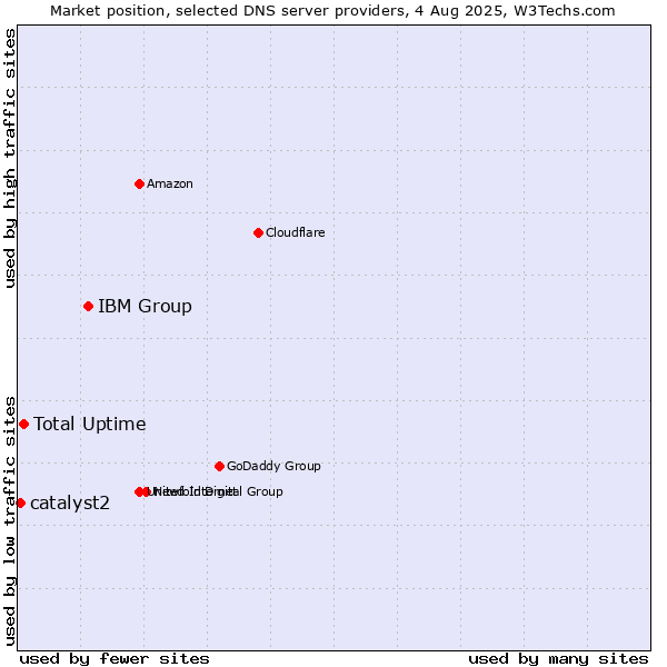 Market position of IBM Group vs. Total Uptime vs. catalyst2