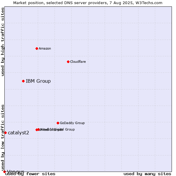 Market position of IBM Group vs. catalyst2 vs. Vangus