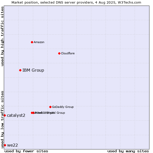 Market position of IBM Group vs. we22 vs. catalyst2