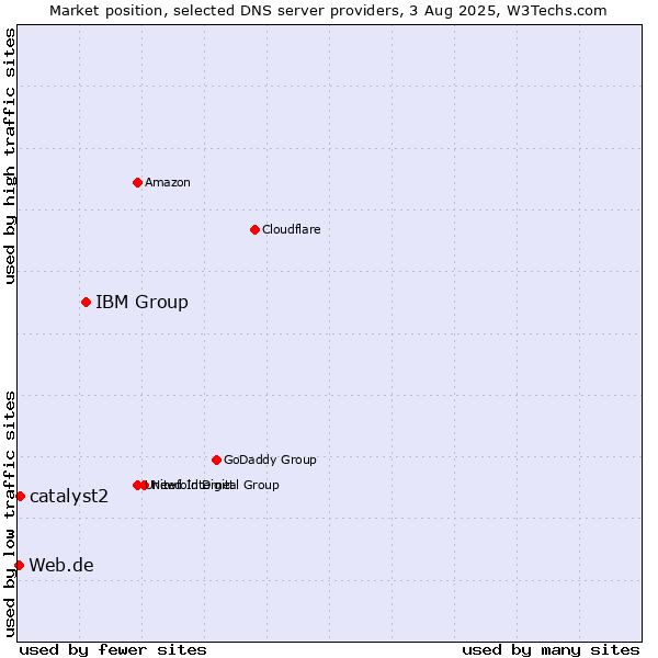 Market position of IBM Group vs. catalyst2 vs. Web.de