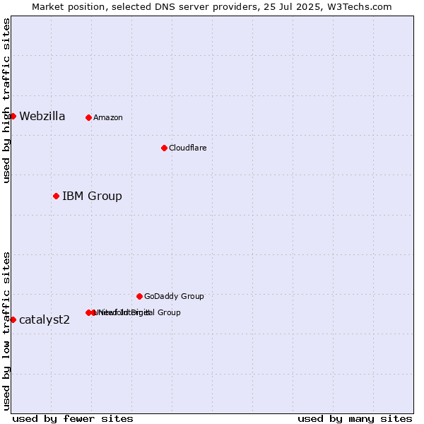 Market position of IBM Group vs. catalyst2 vs. Webzilla