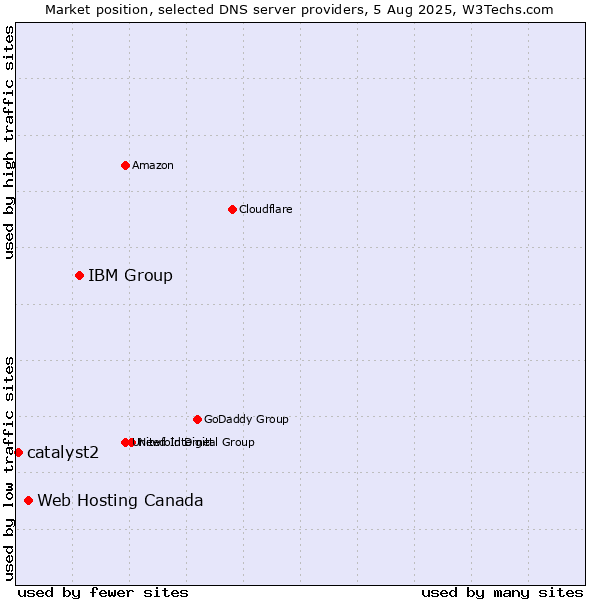 Market position of IBM Group vs. Web Hosting Canada vs. catalyst2