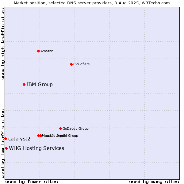 Market position of IBM Group vs. WHG Hosting Services vs. catalyst2