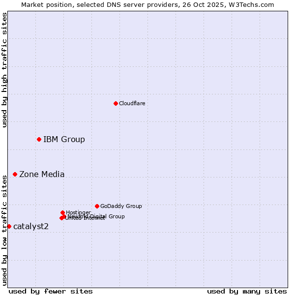 Market position of IBM Group vs. Zone Media vs. catalyst2