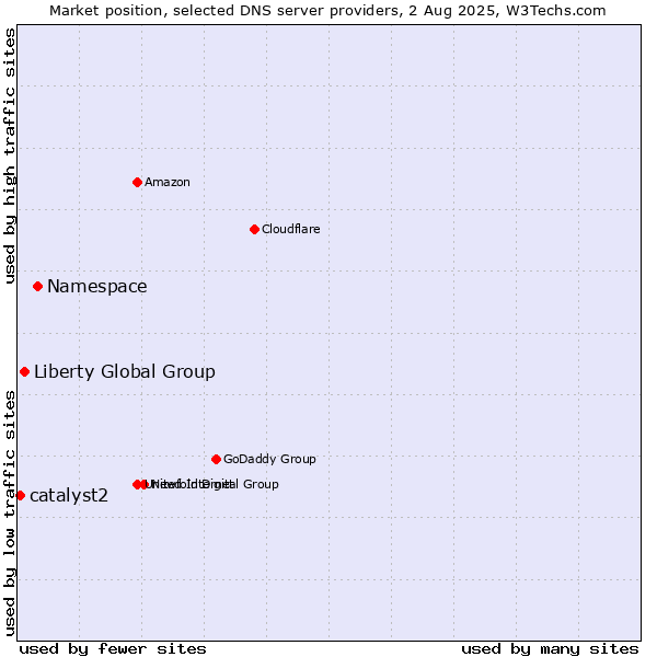 Market position of Namespace vs. Liberty Global Group vs. catalyst2