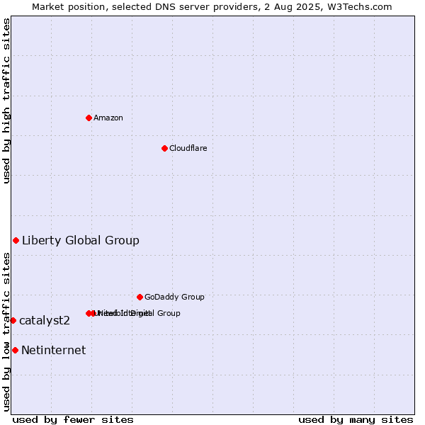 Market position of Liberty Global Group vs. Netinternet vs. catalyst2
