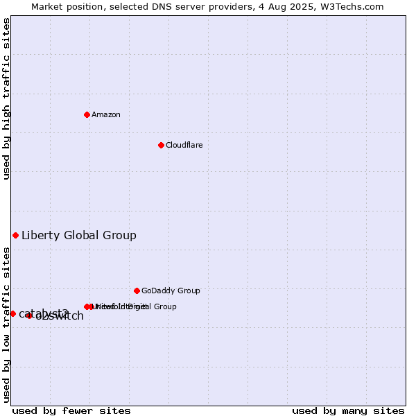 Market position of o2switch vs. Liberty Global Group vs. catalyst2