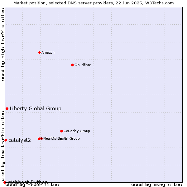 Market position of Liberty Global Group vs. catalyst2 vs. Webhost Python