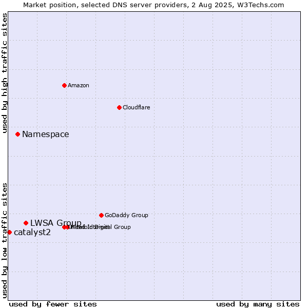 Market position of LWSA Group vs. Namespace vs. catalyst2